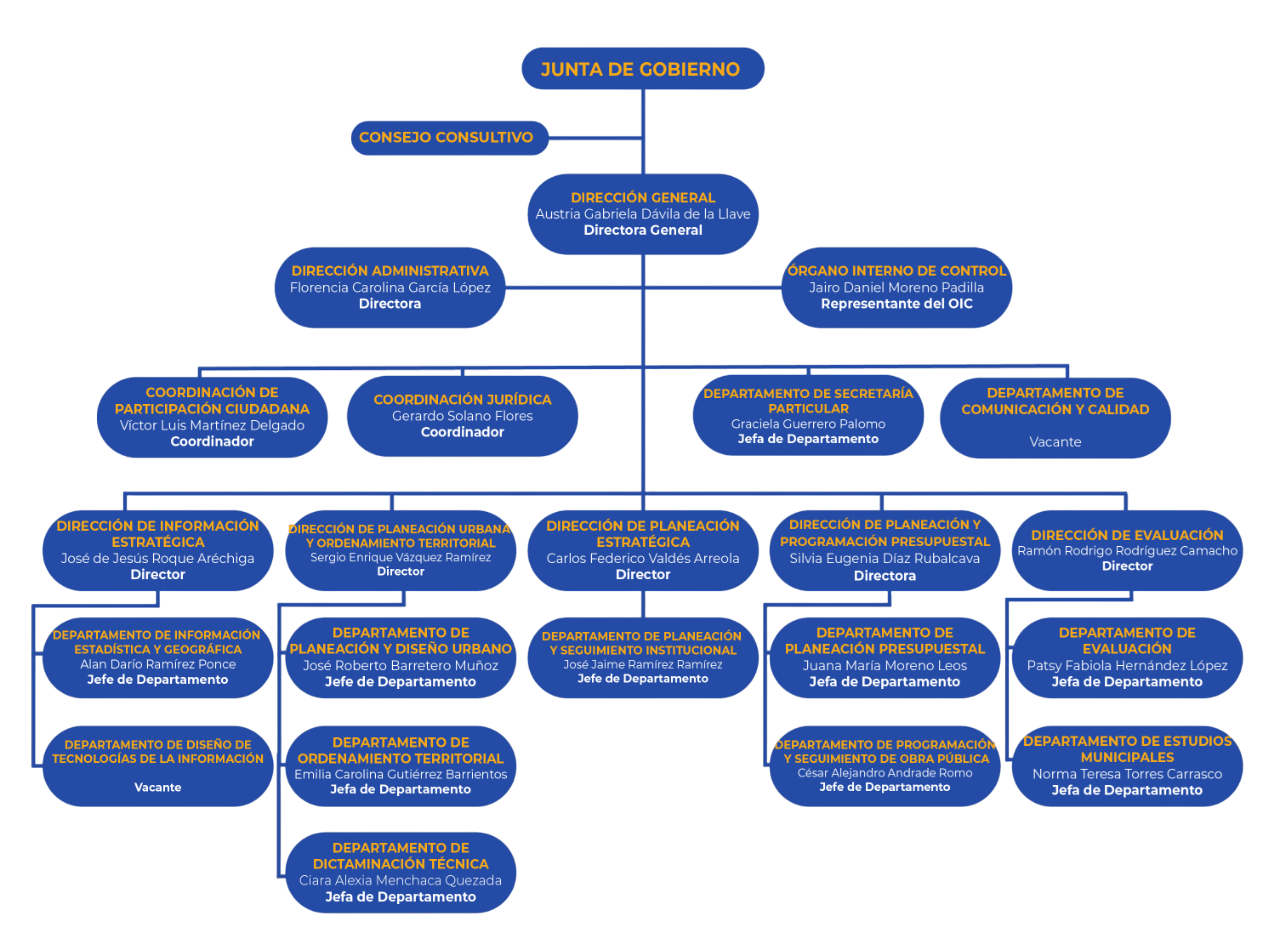 ORGANIGRAMA IMPLAN